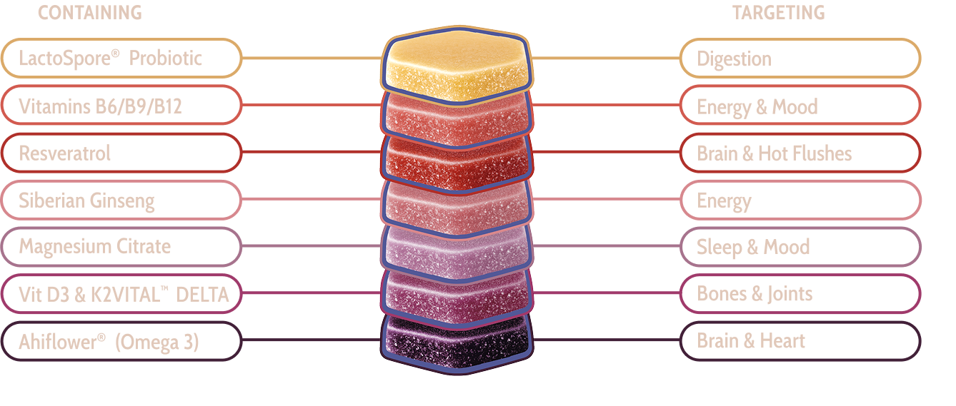 Peri-meno containing and targeting nutrients